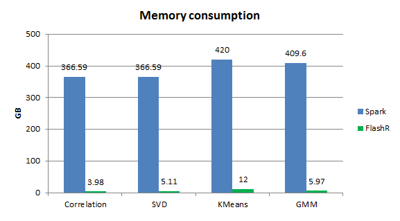 Memory consumption of FlashR vs. Spark MLlib