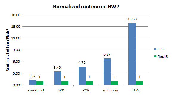 Performance of FlashR vs. RRO